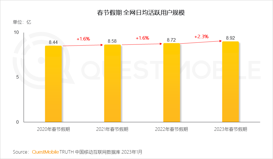 春节全网日均活跃用户数近9亿，同比增长1993万，领域新玩法崛起-支付宝活跃用户有多少
