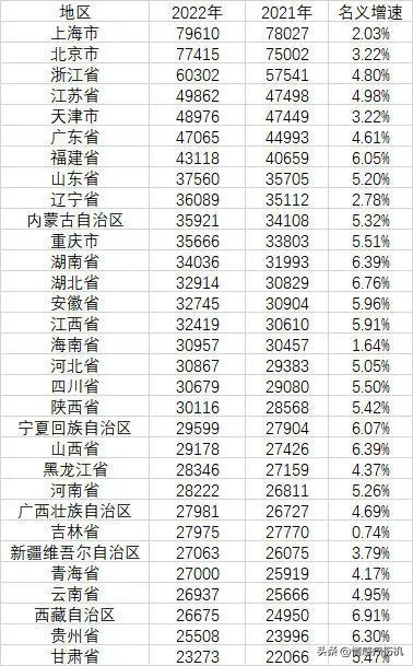2022年全国各省居民可支配收入出炉，快来看看你是不是后腿？-中国年收入中位数是多少