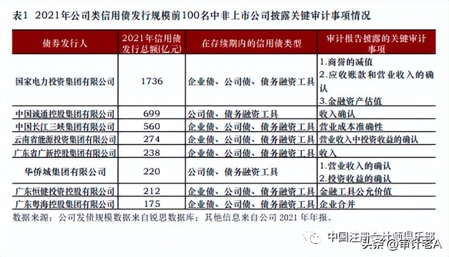 【推荐】公司类债券审计增加关键审计事项探析公司类贷款的审计