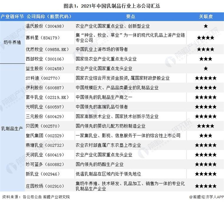 「最全」2022年乳制品行业上市公司全方位对比(附业务布局汇总等)-乳业上市公司