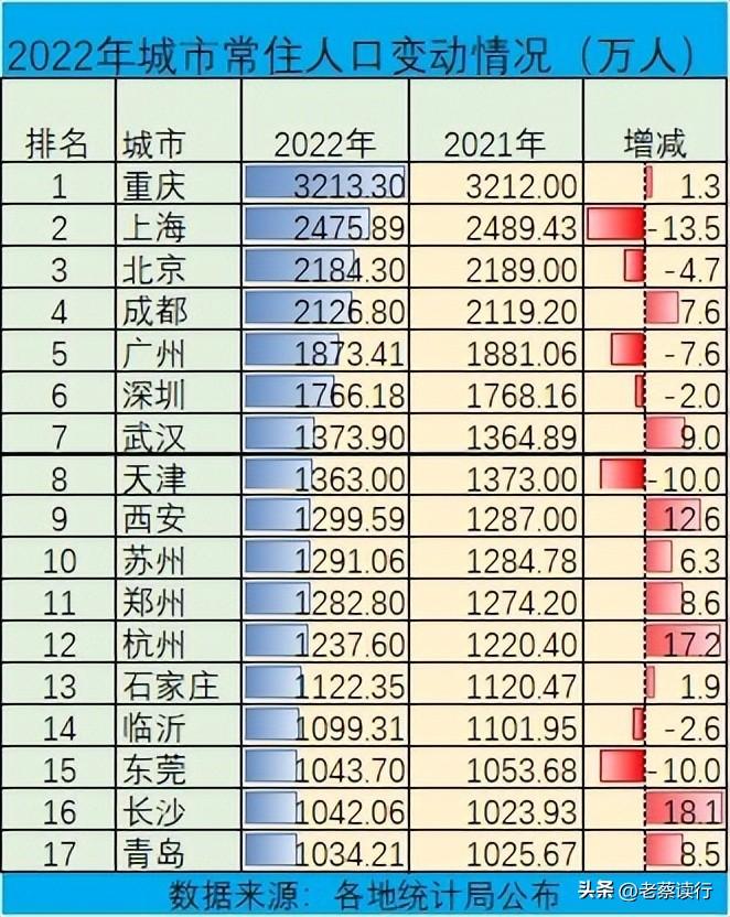 2022年千万人口城市数据出炉，武汉超天津，长沙超青岛-湖北有多少千万资产的