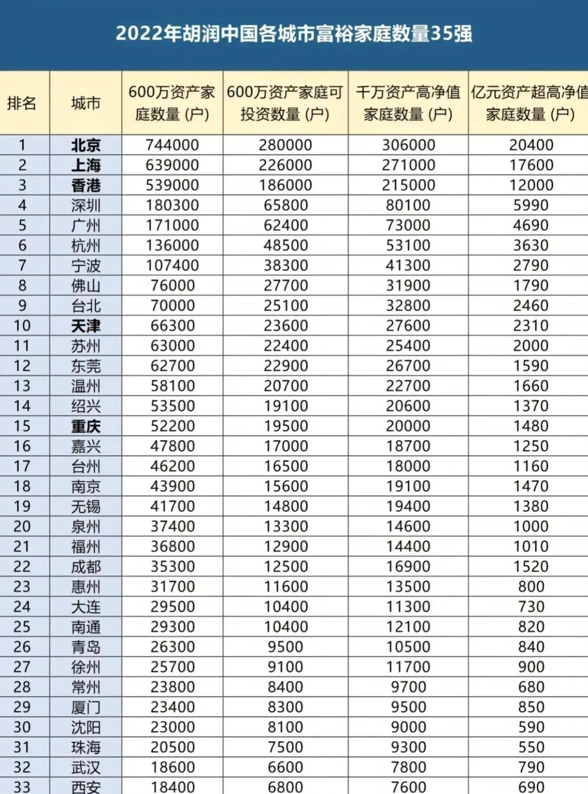 【推荐】中国哪些城市富裕家庭最多？-中国有多少资产过亿的