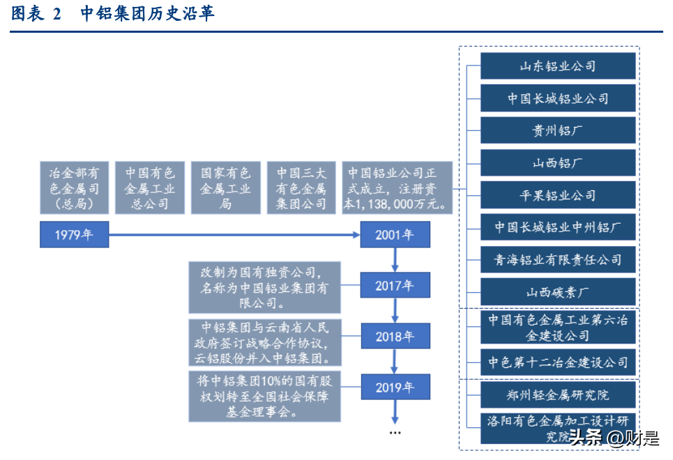 【推荐】中铝集团研究报告全球铝铜铅锌行业领军者中铝集团上市公司