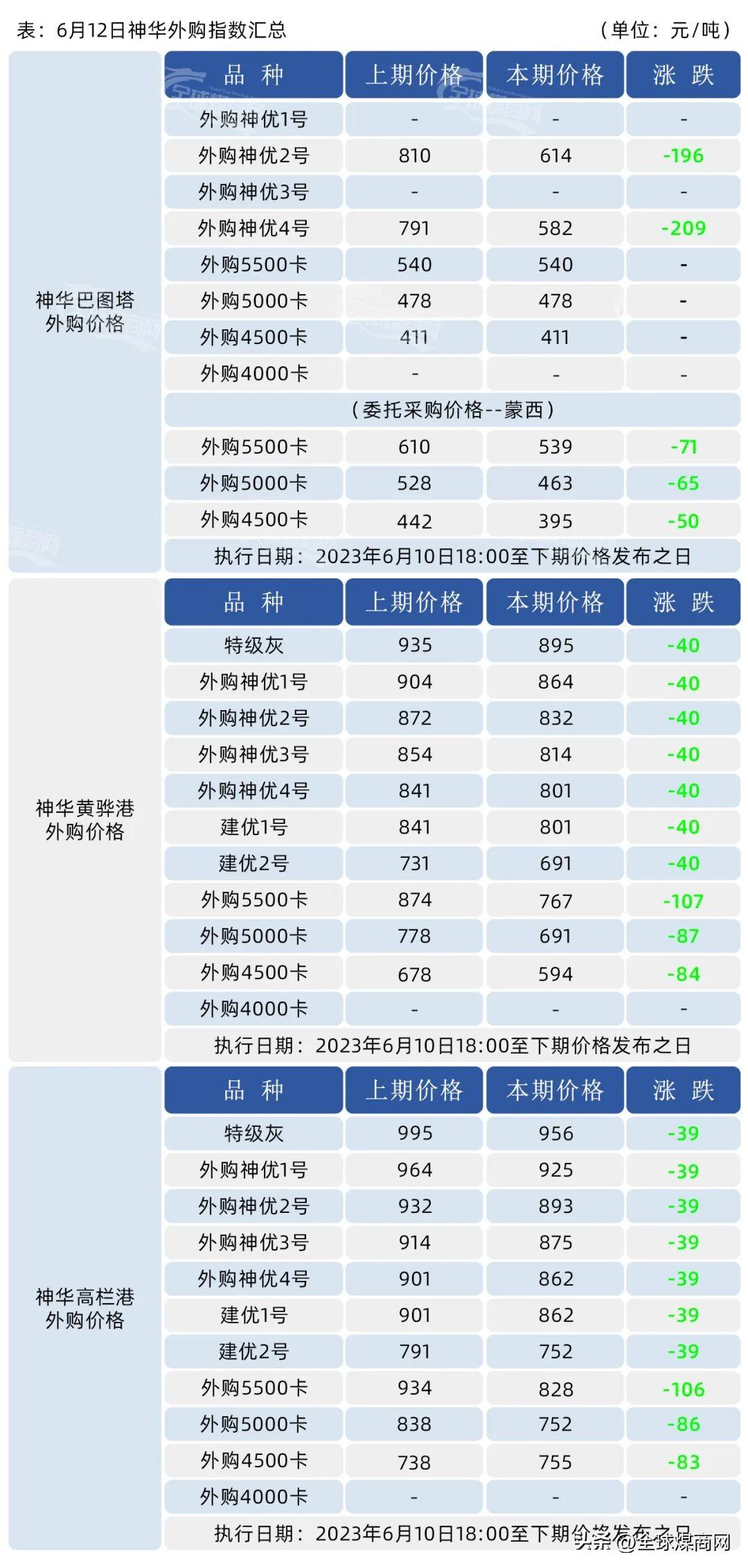 6月12日煤炭价格汇总—狂降208，华哥再祭大杀器！煤商修罗场？-？F州45万吨煤矿值多少价格
