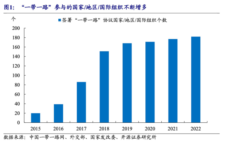 【推荐】“一带一路”倡议提出十周年，如何应“运”而投？-基金怎么提出