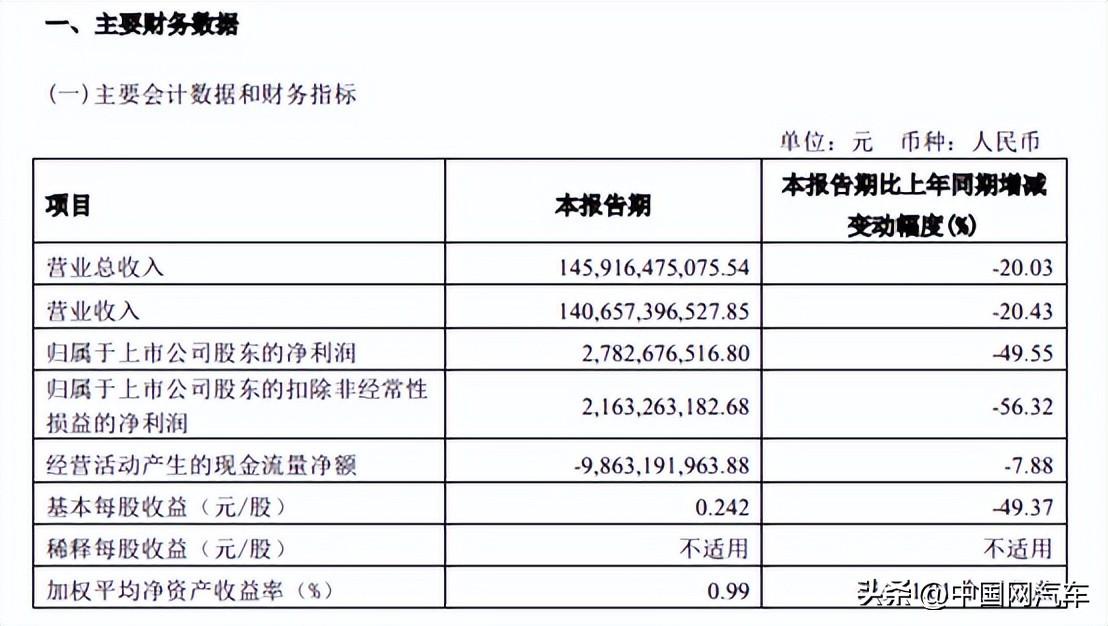 上汽集团一季度营收同比下降20%2022年自主品牌销量占比52.5%-上海汽车销售挣多少钱