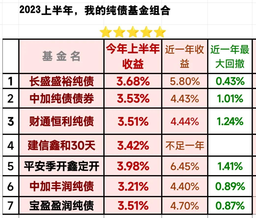 （7.1.）纯债基金哪只强？上半年收工，纯债基金交出完美答卷！-纯债基金排名前十名