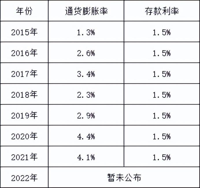 钱存在银行跟得上通货膨胀的速度吗？-利率多少能跑过通货膨胀