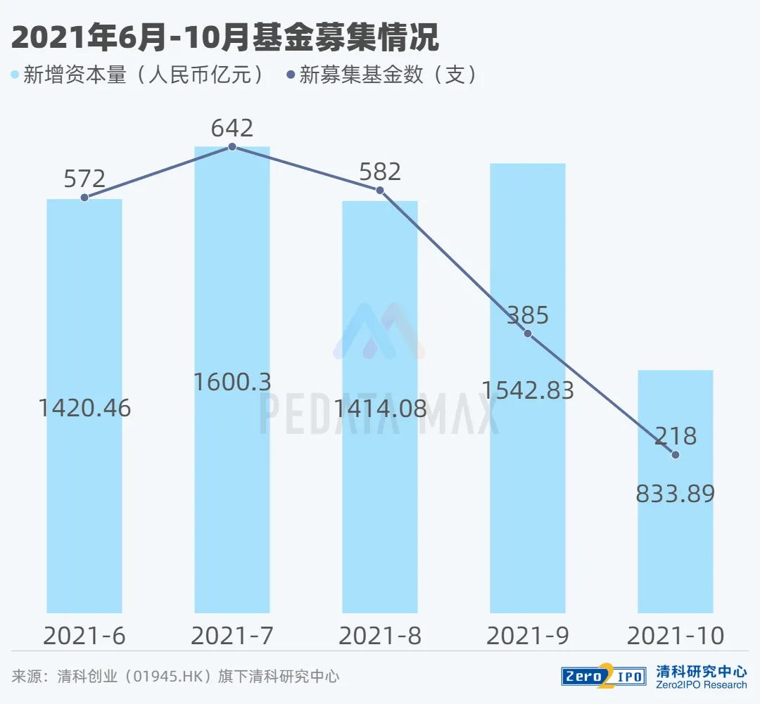 清科数据：10月募资数量规模双降，江苏地区获投金额居首位-领盛基金