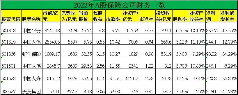 2022年A股保险公司财报分析，这家公司股利最高-保险公司利润表反映公司现状