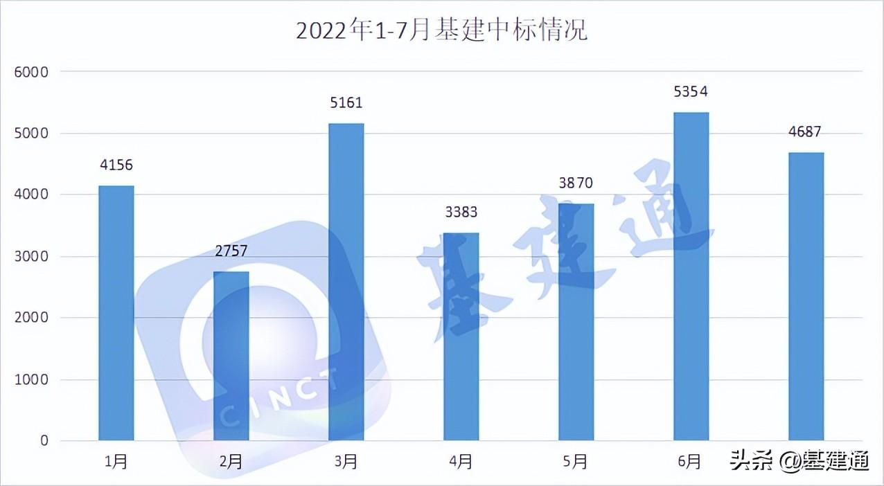 7月中标4687亿：中国建筑位居榜一，公路市政齐开花-中财城投基金管理有限公司
