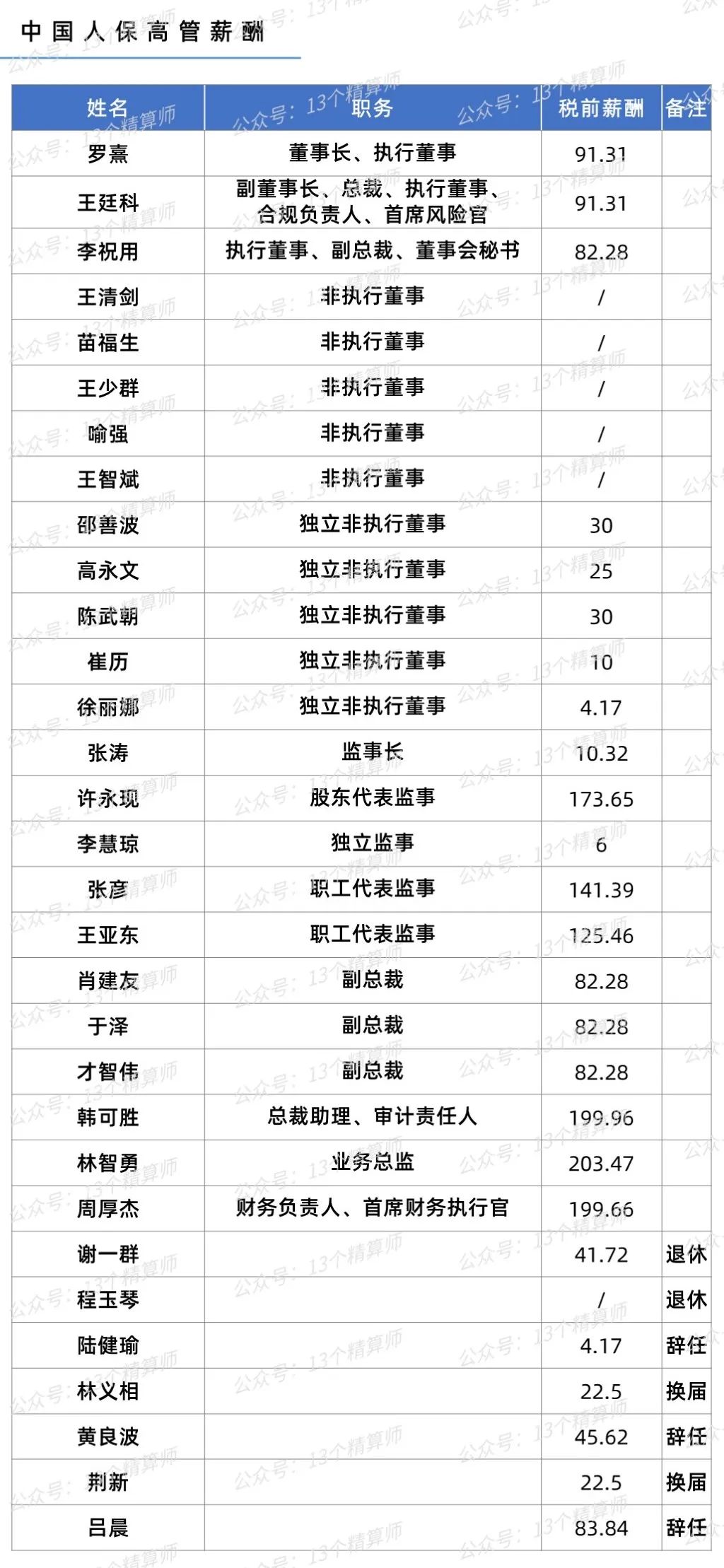 上市险企高管年薪：10强排名平安独占9席-2013全球保险公司排名