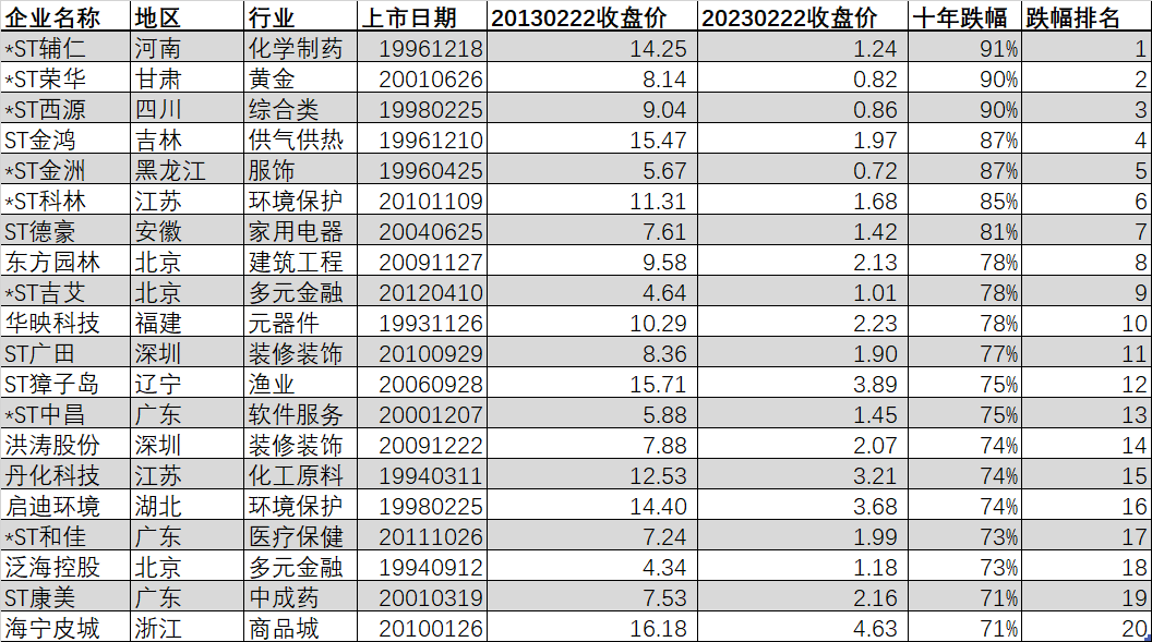 A股十年跌幅最高的20只股票，最惨的一只跌幅91%-2013年度中国中小板上市公司价值五十强