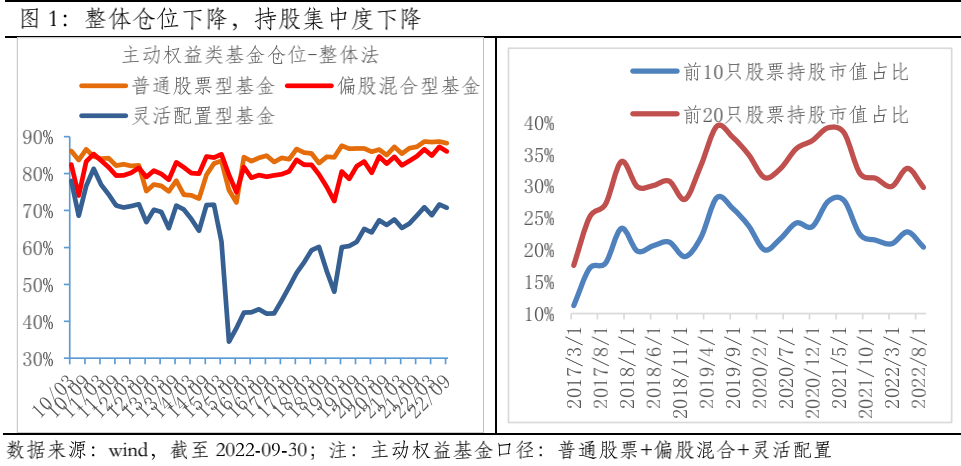 三季报出炉，基金持仓有哪些变化？-基金仓位变化