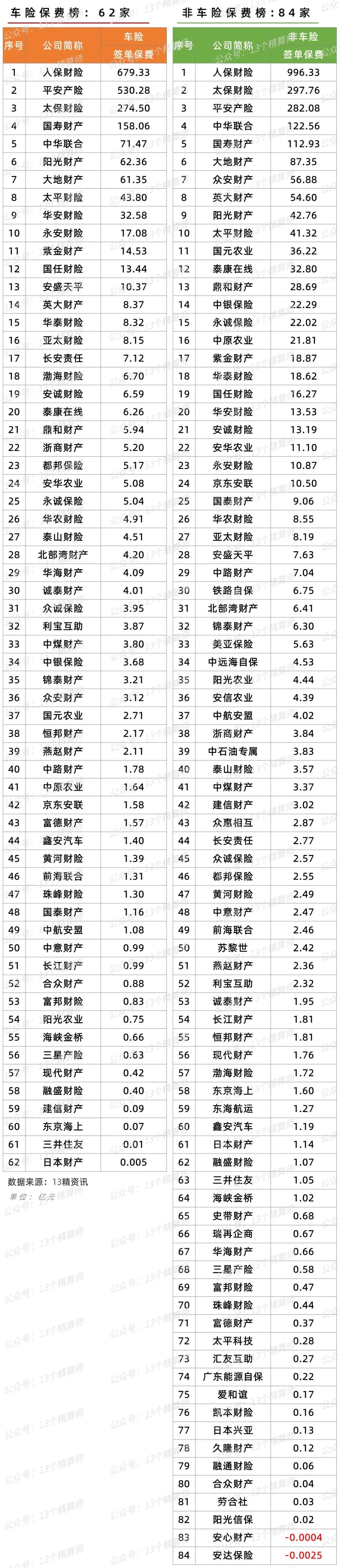 2023年一季度车险和非车险保费排名榜-各保险公司车险一样吗