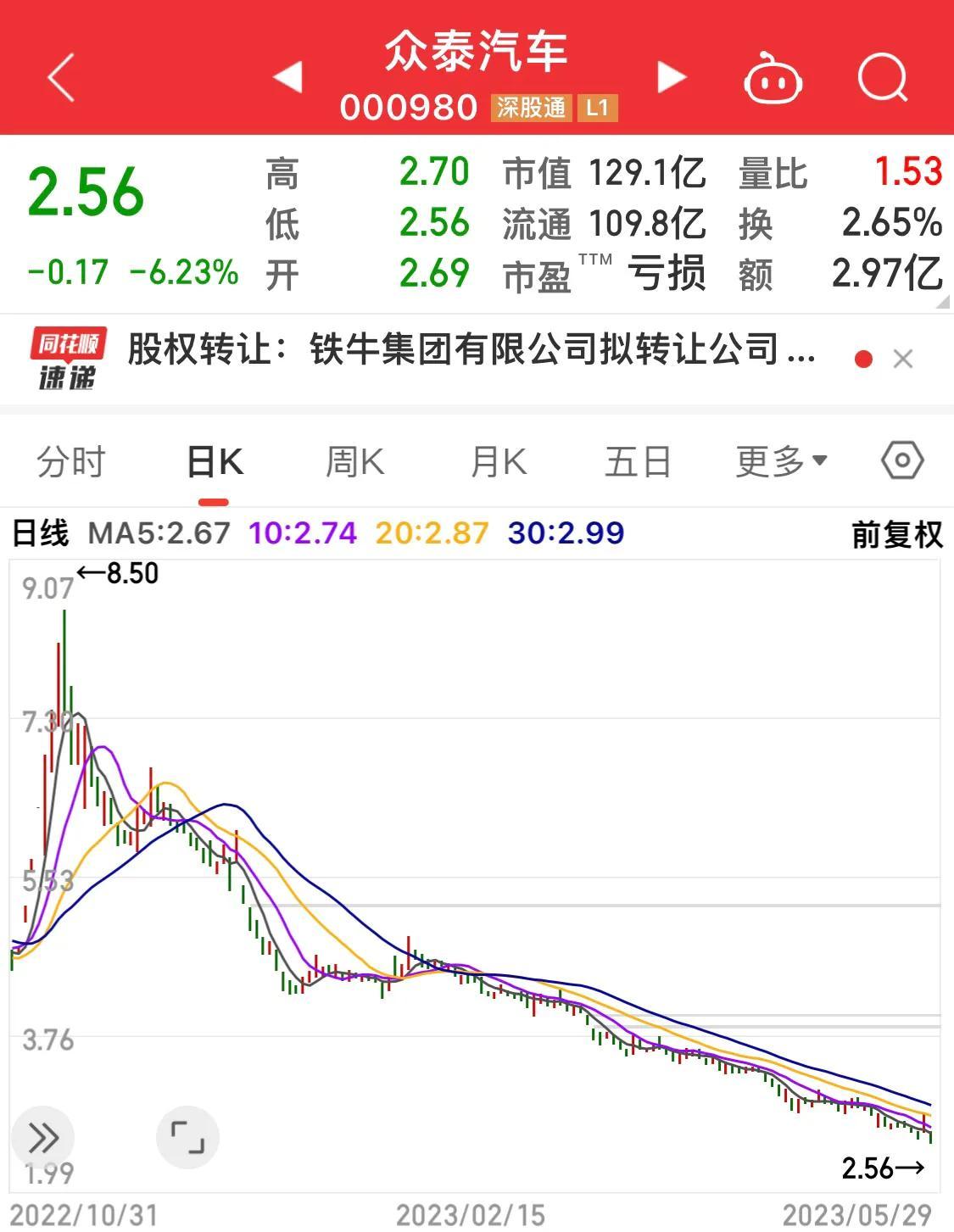 半年不到大跌70%，连续四年亏损的众泰汽车，是奔st还是面值退？-众泰汽车股票资讯