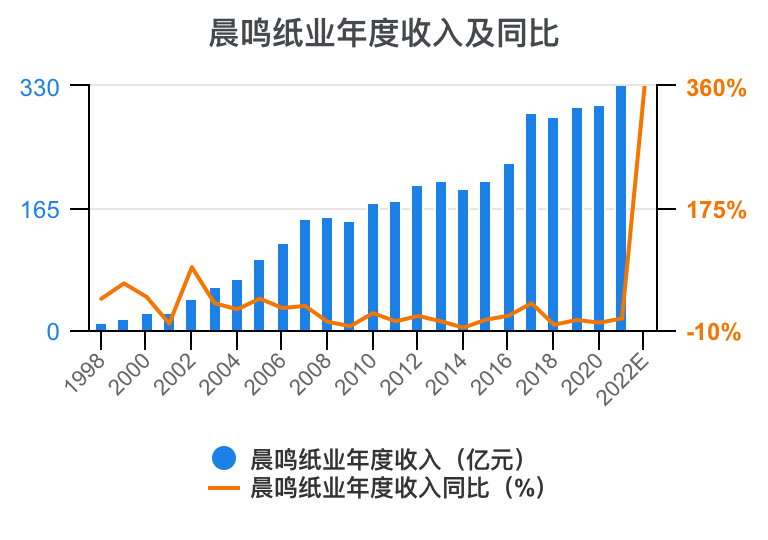 一次看完晨鸣纸业财务分析2022-06-晨鸣纸业有员工多少人