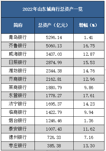 山东城商行盘点｜2022年14家银行总资产3.13万亿，净利润超150亿-北京二商集团资产多少