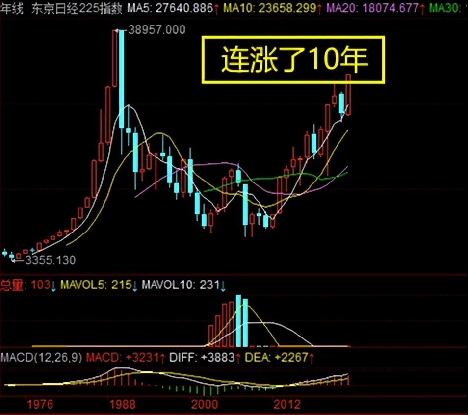 日股又新高！连涨近10年冲上3.2万点。A股3000点会否有10倍空间？-股票一般会连涨多少天