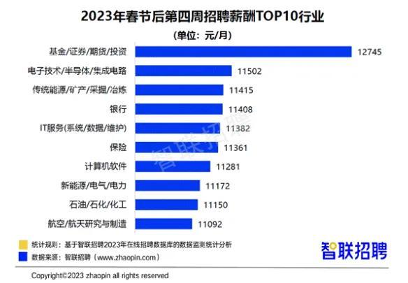 【推荐】2023最新行业薪酬排行榜各行业及岗位薪酬数据上新了博时基金薪酬