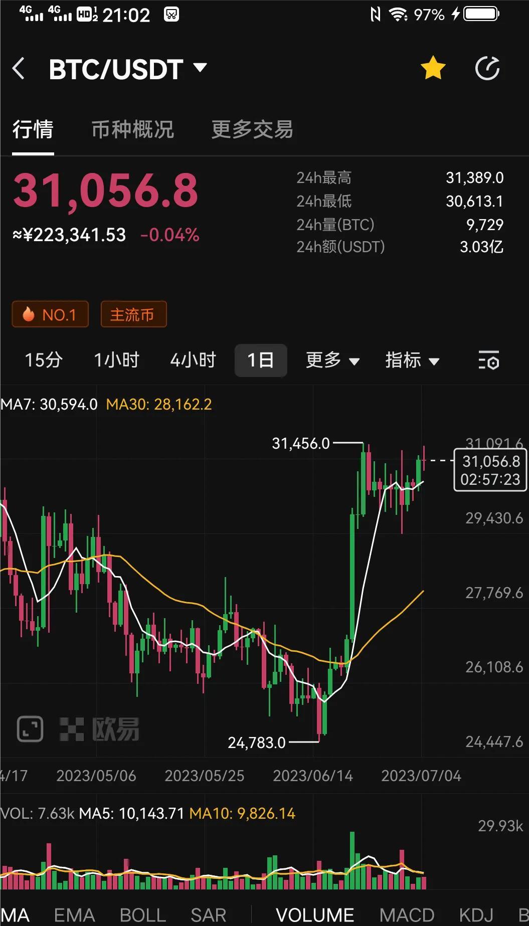 比特币今天早些时候突破31000美元晚间少许回落-现在比特币多少钱