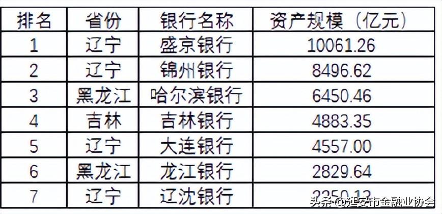 【推荐】106家城商行总资产存贷款规模区域排名大连小贷公司排名