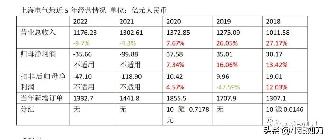 上海电气2022：女老板当家，现金流稳健，迎来政策东风，好运加持-上海电气公司排名