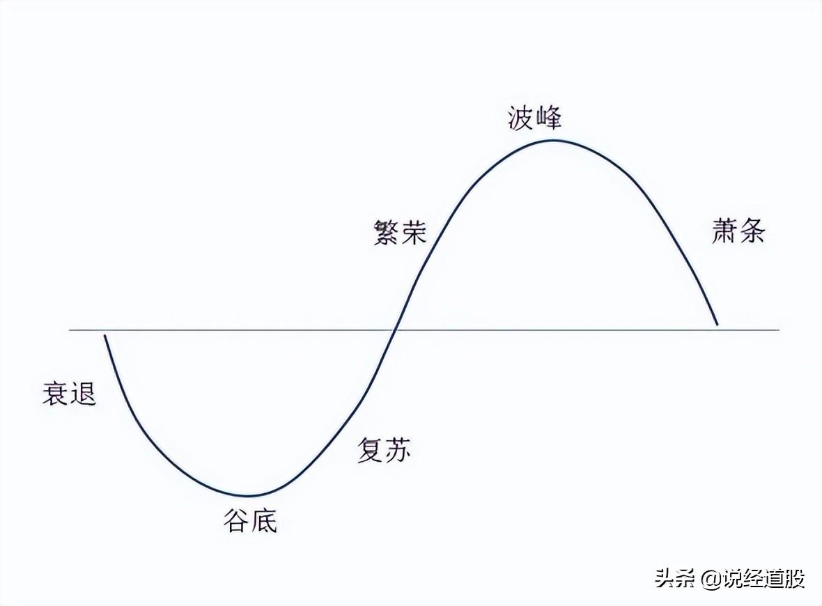 什么是经济周期？-经济周期多少年