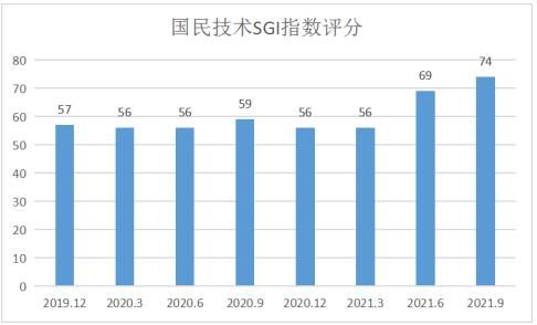 【推荐】业绩止跌！国民技术股价暴涨5.2倍，产品成功导入华为-国民技术公司的业务部门