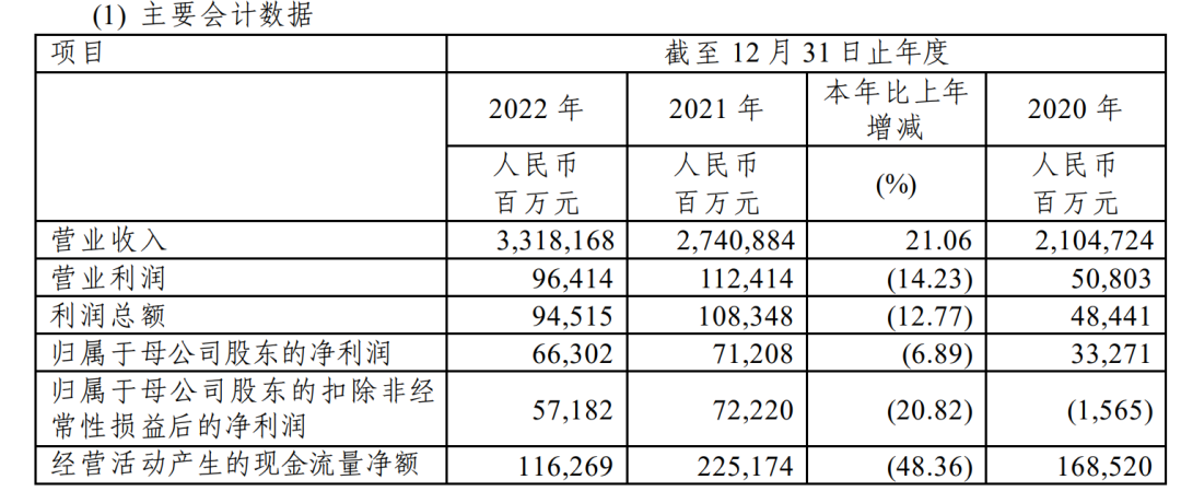 日赚1.82亿元，净利润超660亿元！中国石化晒2022年成绩单！-中国石化一股收益多少