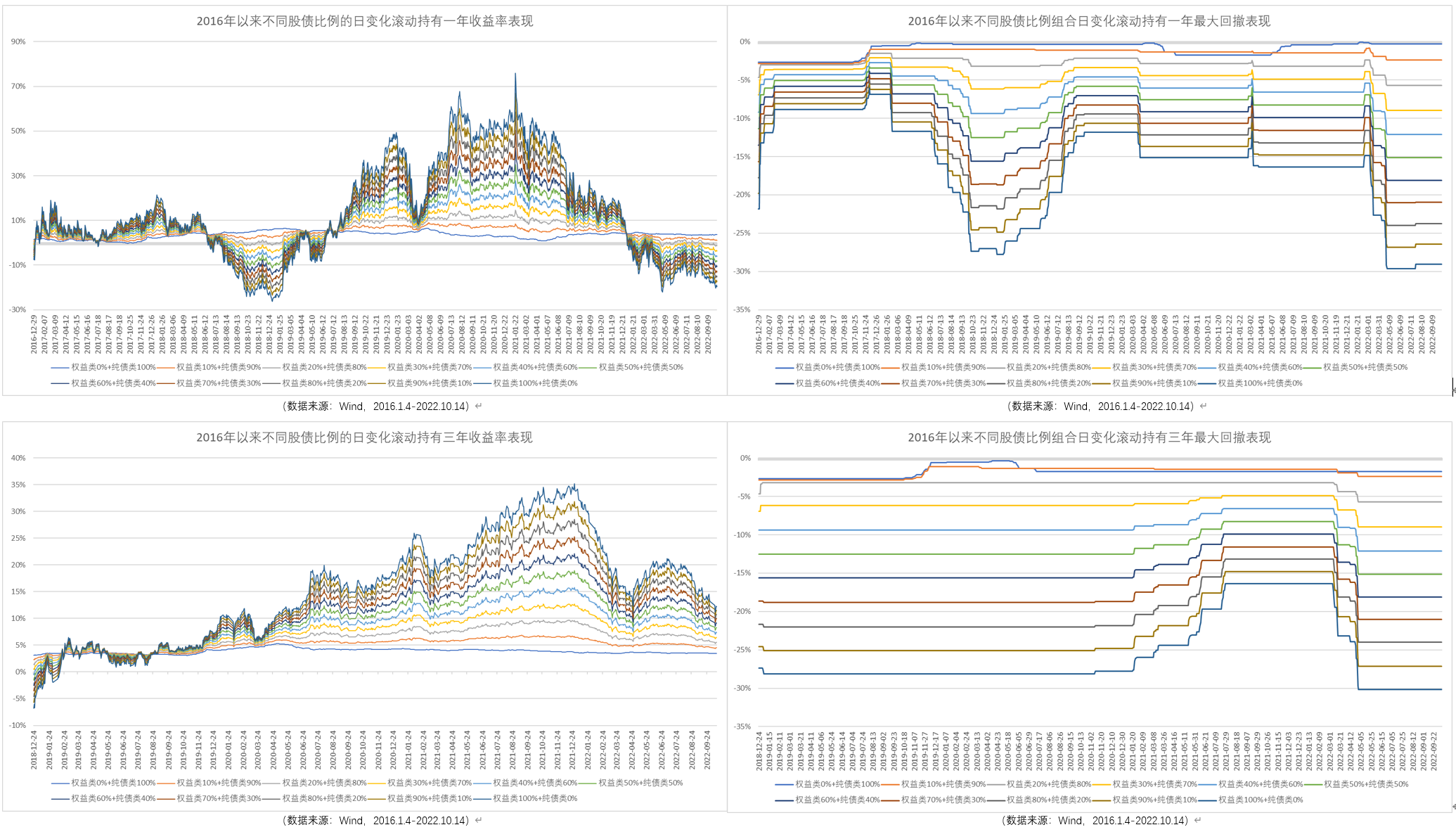 「每周一图」10-不同股债比例不同持有期限下的业绩表现及启示-2016年市场组合收益率为多少