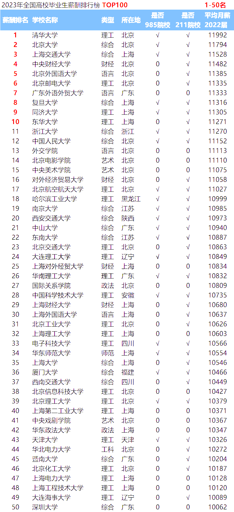 2023高校毕业生薪酬排行榜出炉！仅上中医大上榜，看到收入泪目-经济学教授年薪多少