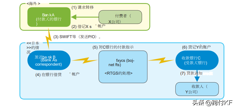 日本的支付结算体系：FXYCS-跨境银行间支付清算有限责任公司