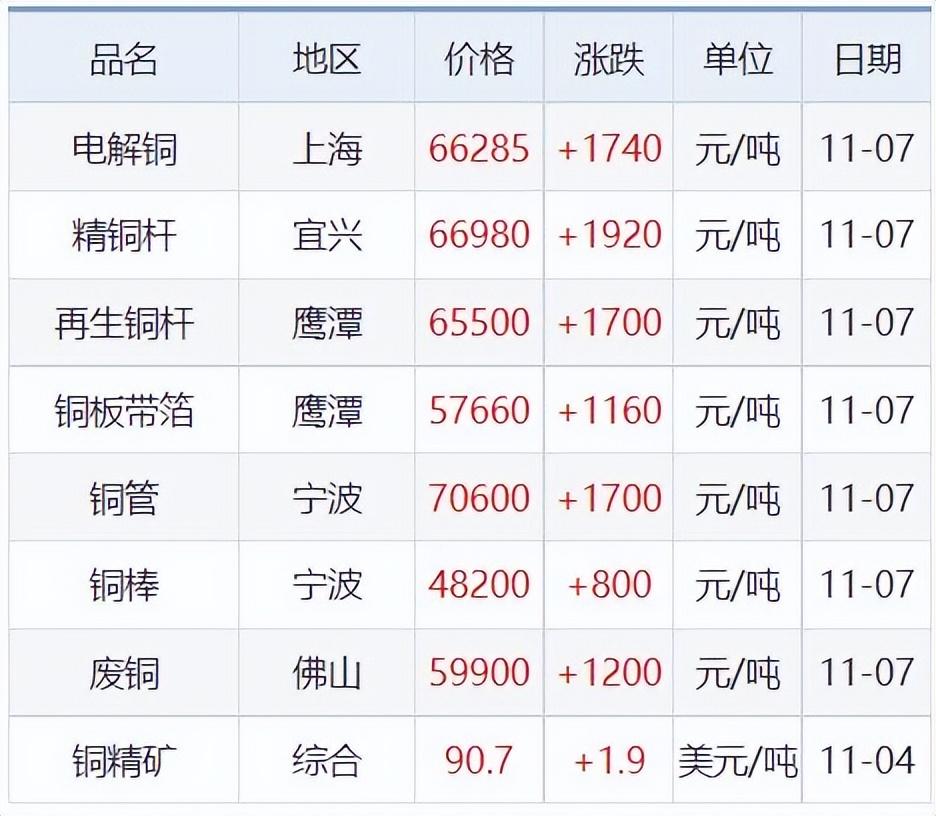 【推荐】11月7日铜铅铝锌等原材料价格铅精矿多少钱一金属吨