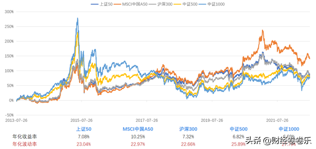 2,9只宽基指数,沪深300,中证500,创业板指,你选哪个?