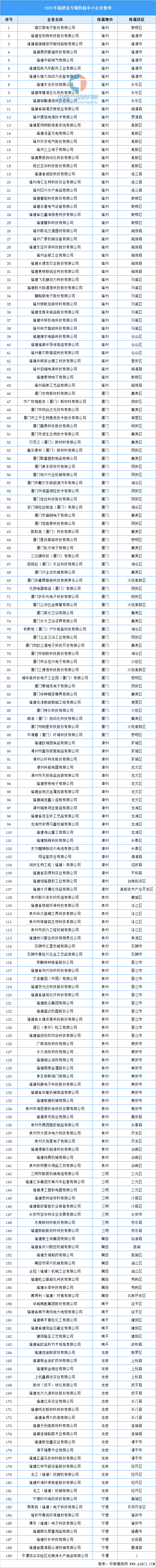 2021年福建省专精特新中小企业榜单（附全榜单）-福建骏鹏通信科技有限公司怎么样