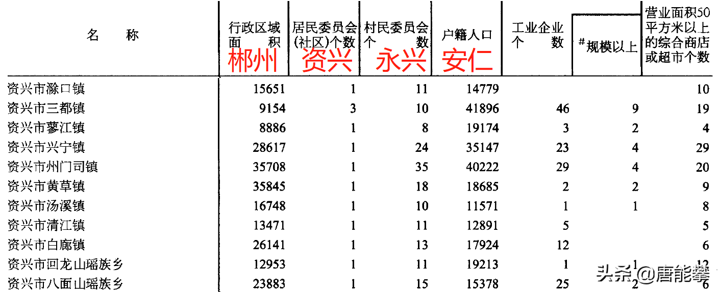 郴州资兴、永兴、安仁38镇人口、土地、工业最新统计-安仁县安平镇多少个村