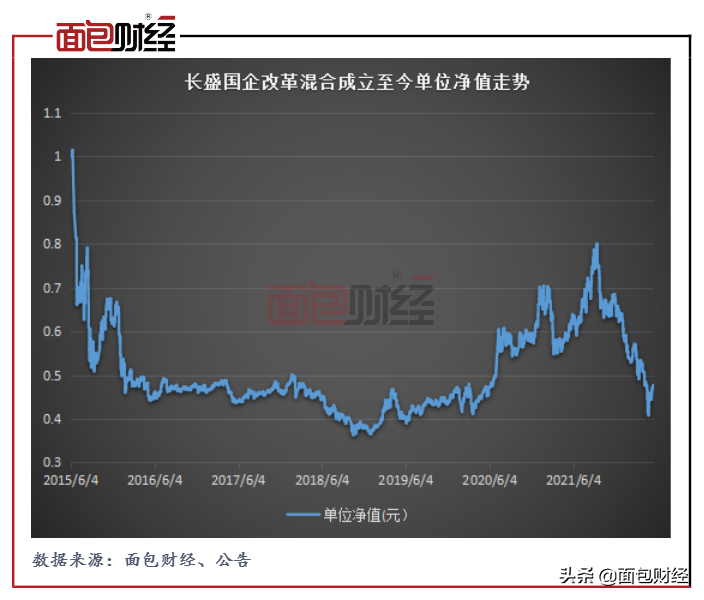 「合规透视」风格漂移？长盛基金产品成立7年单位净值不足0.5元-基金净值7