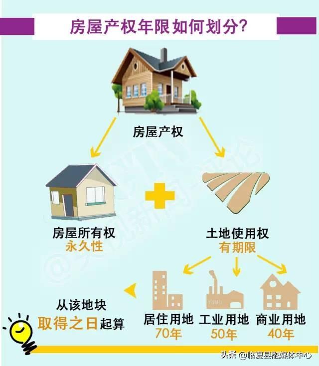 “40年、50年和70年产权”并不是指房屋的使用年限！很多人都搞错了！中国房子产权多少年【前列康】