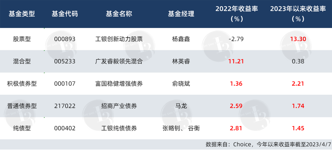 万万没想到，你居然是这样的晨星奖基金-平抑基金