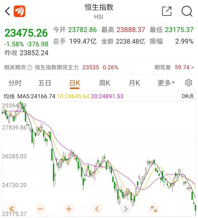 香港股市实时行情恒指再创13个月新低