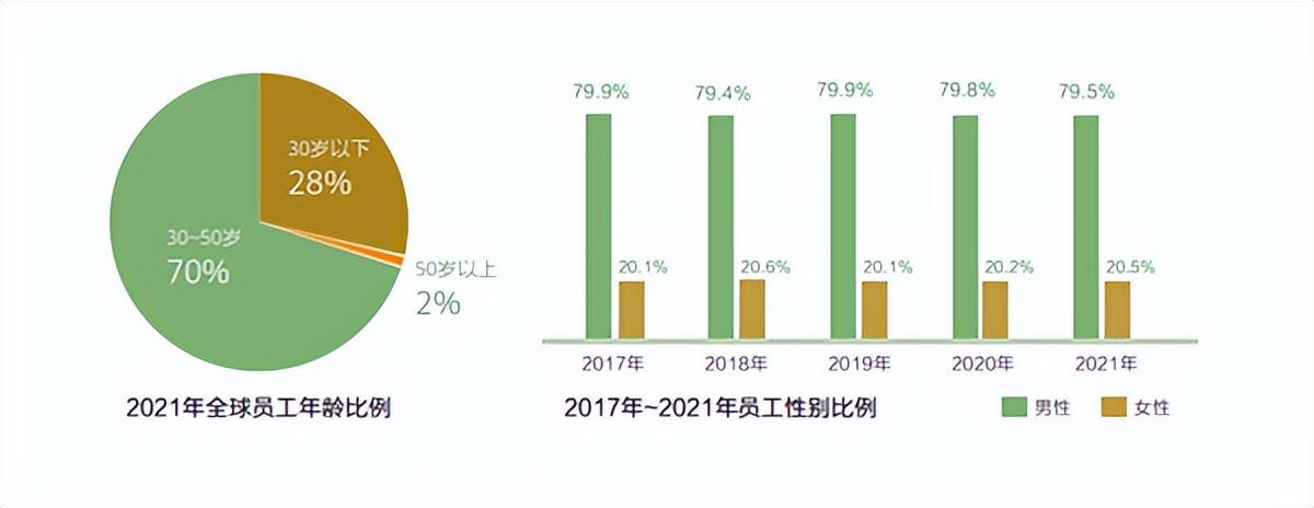 【推荐】华为全球员工共195万人华为员工多少人