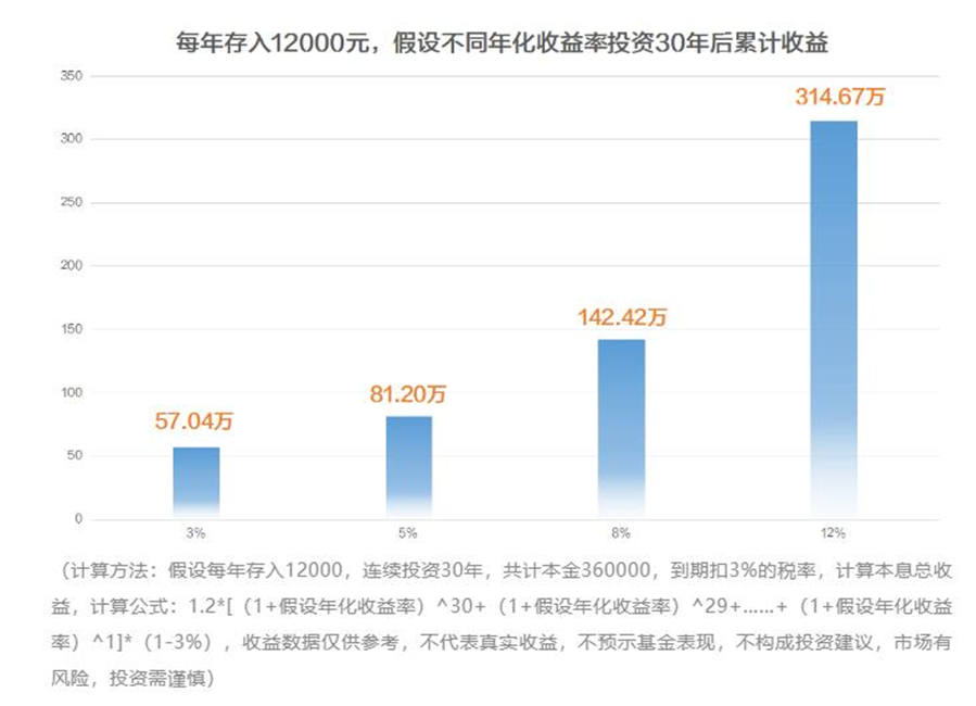 【推荐】个人养老金基金来啦基少准备这样买基金买多少支