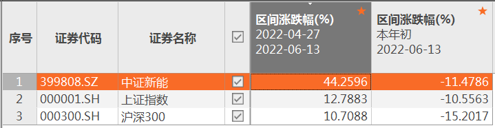 【推荐】2022年首轮吃饭行情哪些基金成为大赢家基金001811