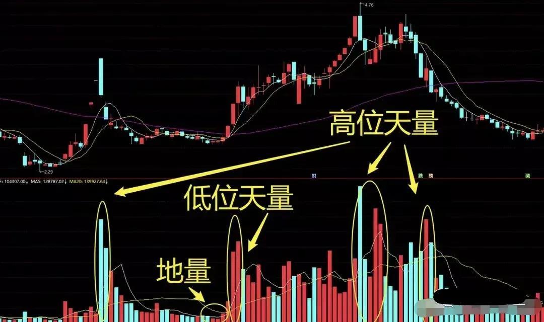 【推荐】4.14干货知识---炒股中成交量的用法，量价关系的技巧-股票怎么看别人卖出多少股