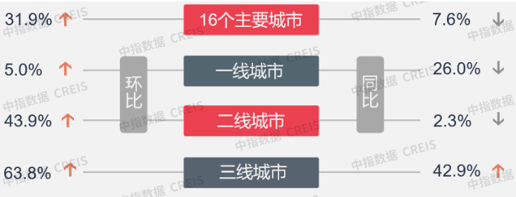 【推荐】2月楼市成交量环比大幅上涨31.9%，广州、深圳、济南涨幅明显-两市成交量最高多少