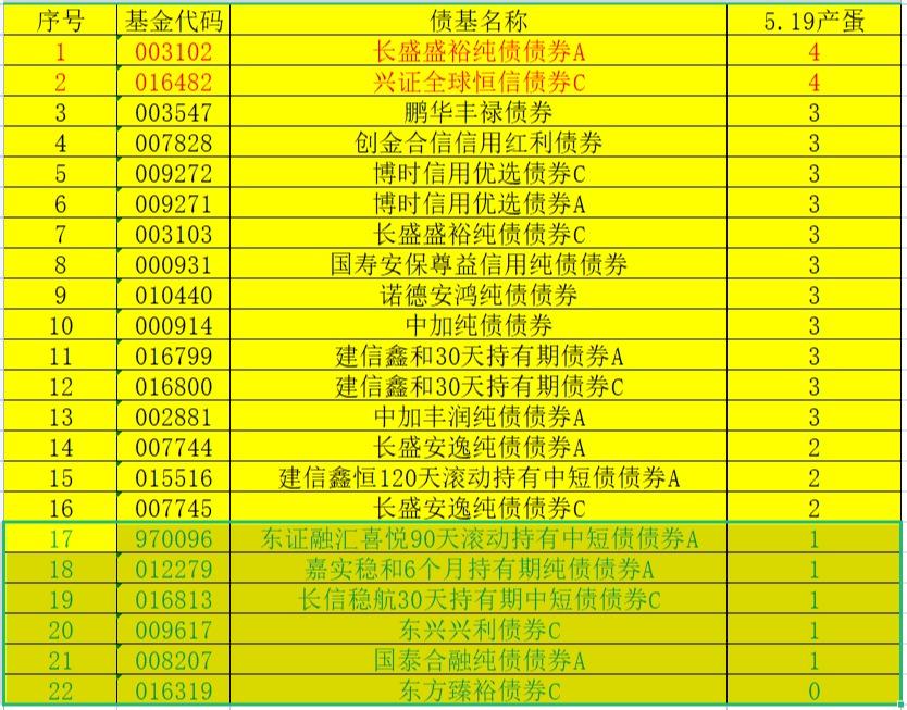 【推荐】49万债基今日收益110最多4个蛋11只鸡3个蛋缠中说禅基金