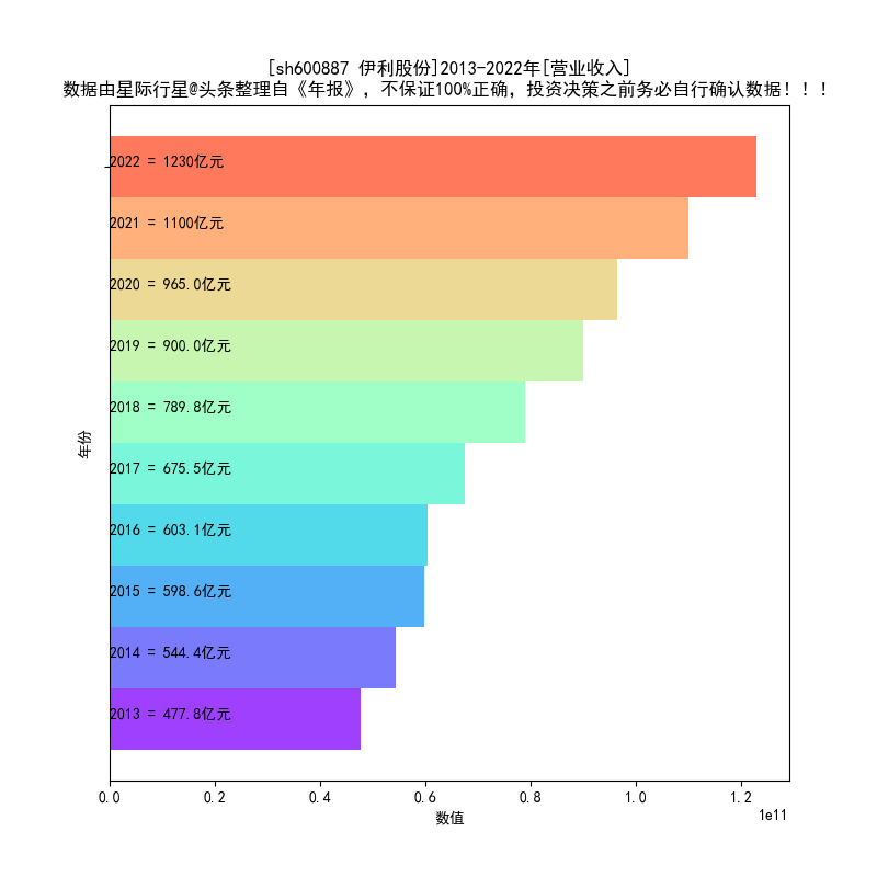 【推荐】伊利股份20132022年报扫描2013上市已经公布年报的公司