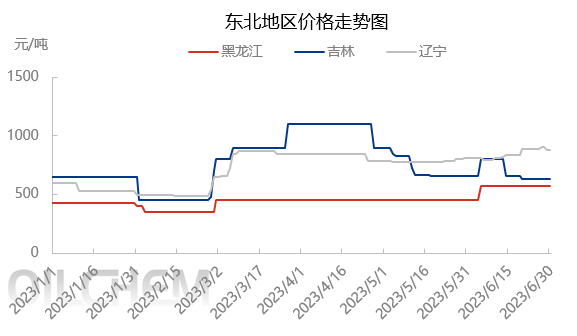 2023年上半年中国各大区液氩情况细分终端需求不振为主要因素-隆众资讯股票最新消息