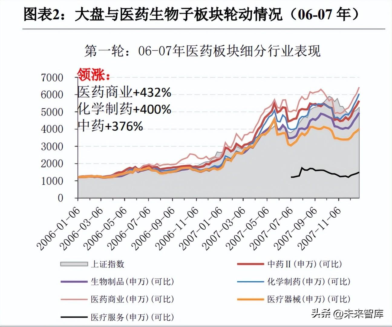 【推荐】医药行业深度复盘启示录：2000年以来的四轮医药牛市行情-医药流通类上市公司投资价值分析及方法选择